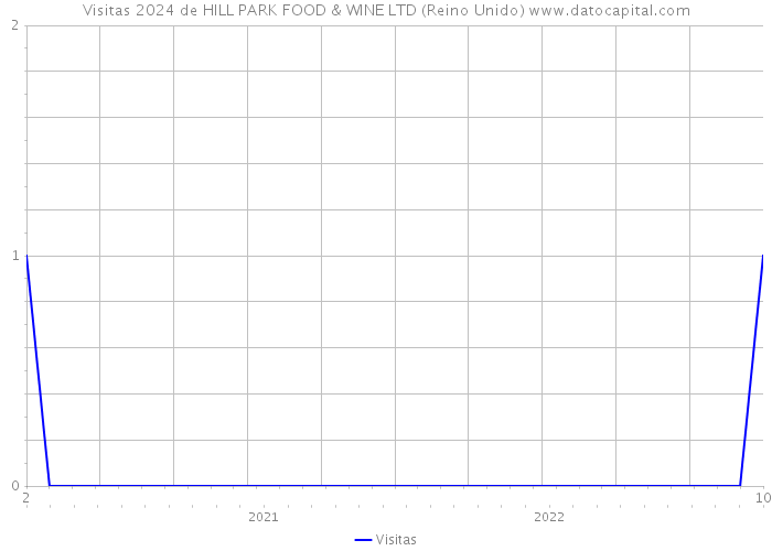 Visitas 2024 de HILL PARK FOOD & WINE LTD (Reino Unido) 