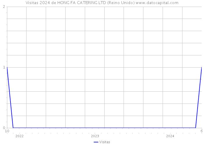 Visitas 2024 de HONG FA CATERING LTD (Reino Unido) 