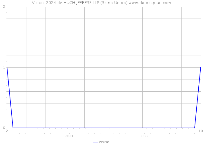 Visitas 2024 de HUGH JEFFERS LLP (Reino Unido) 