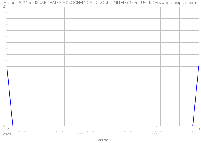 Visitas 2024 de ISRAEL HAIFA AGROCHEMICAL GROUP LIMITED (Reino Unido) 