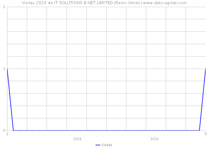 Visitas 2024 de IT SOLUTIONS & NET LIMITED (Reino Unido) 