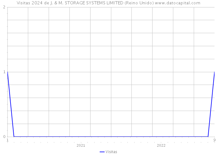 Visitas 2024 de J. & M. STORAGE SYSTEMS LIMITED (Reino Unido) 