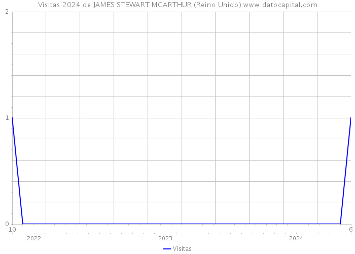 Visitas 2024 de JAMES STEWART MCARTHUR (Reino Unido) 