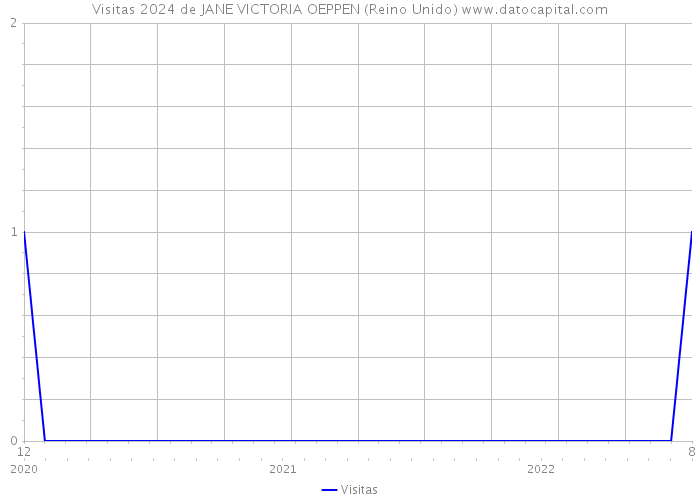 Visitas 2024 de JANE VICTORIA OEPPEN (Reino Unido) 