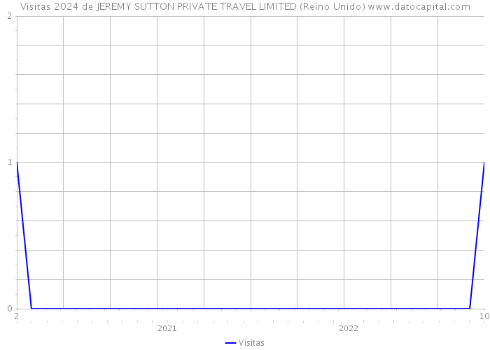 Visitas 2024 de JEREMY SUTTON PRIVATE TRAVEL LIMITED (Reino Unido) 