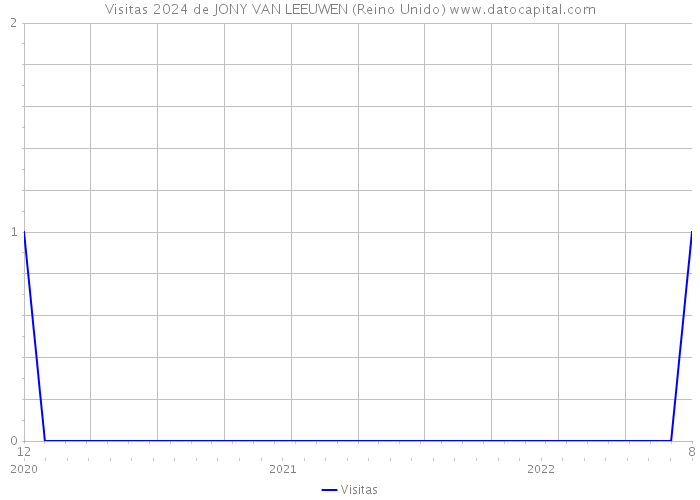 Visitas 2024 de JONY VAN LEEUWEN (Reino Unido) 