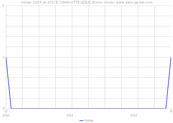 Visitas 2024 de JOYCE CHARLOTTE LESLIE (Reino Unido) 