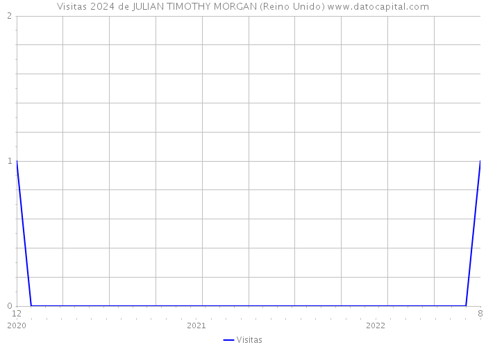 Visitas 2024 de JULIAN TIMOTHY MORGAN (Reino Unido) 