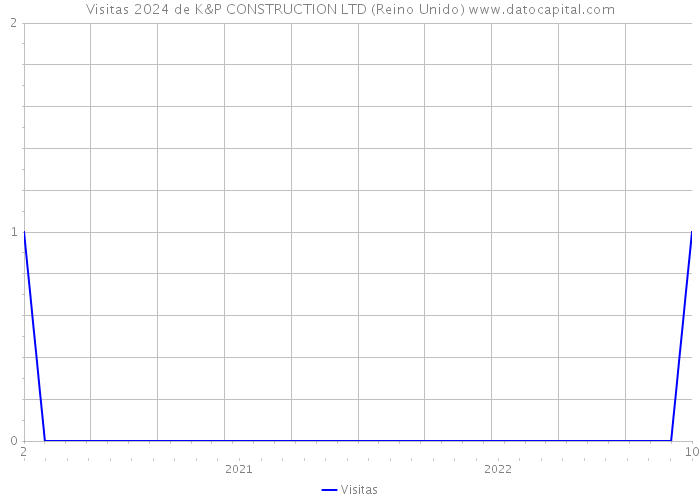 Visitas 2024 de K&P CONSTRUCTION LTD (Reino Unido) 