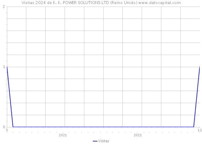 Visitas 2024 de K. K. POWER SOLUTIONS LTD (Reino Unido) 