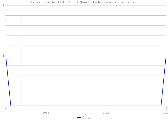 Visitas 2024 de KEITH COPPLE (Reino Unido) 