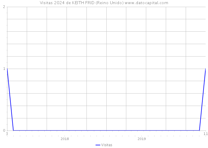 Visitas 2024 de KEITH FRID (Reino Unido) 