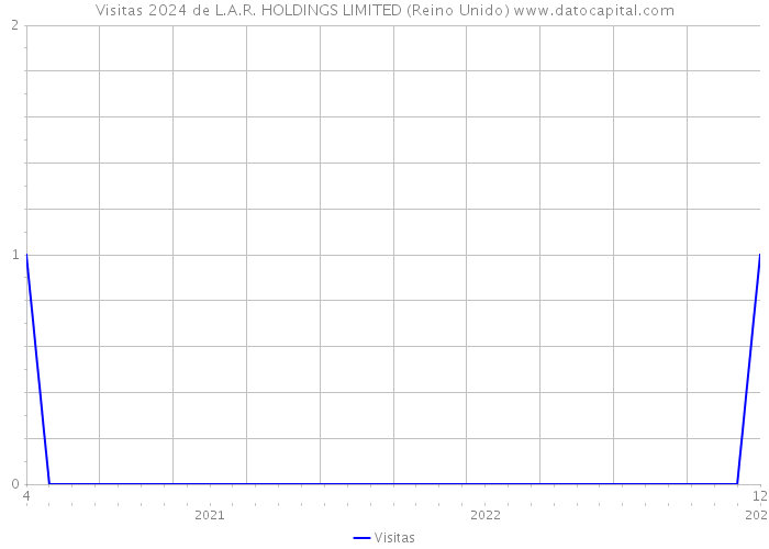 Visitas 2024 de L.A.R. HOLDINGS LIMITED (Reino Unido) 