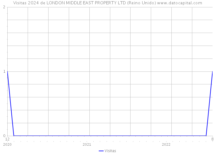 Visitas 2024 de LONDON MIDDLE EAST PROPERTY LTD (Reino Unido) 
