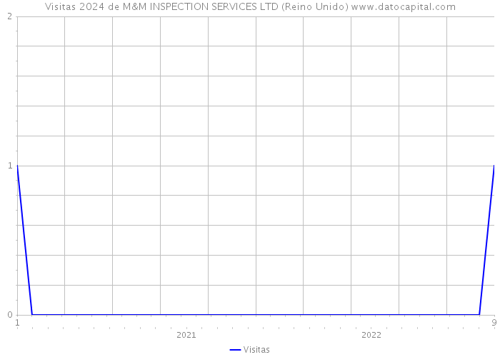 Visitas 2024 de M&M INSPECTION SERVICES LTD (Reino Unido) 