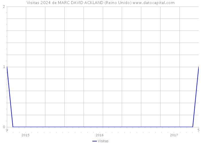 Visitas 2024 de MARC DAVID ACKLAND (Reino Unido) 