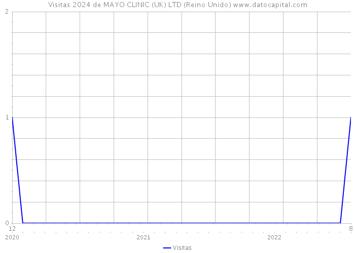 Visitas 2024 de MAYO CLINIC (UK) LTD (Reino Unido) 