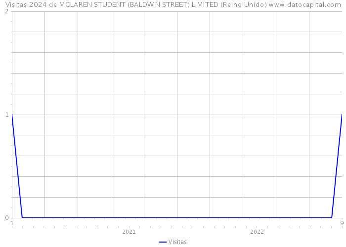 Visitas 2024 de MCLAREN STUDENT (BALDWIN STREET) LIMITED (Reino Unido) 