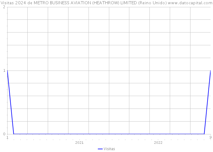 Visitas 2024 de METRO BUSINESS AVIATION (HEATHROW) LIMITED (Reino Unido) 