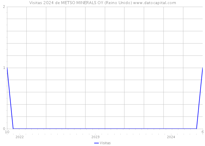 Visitas 2024 de METSO MINERALS OY (Reino Unido) 