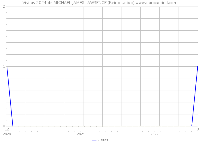Visitas 2024 de MICHAEL JAMES LAWRENCE (Reino Unido) 