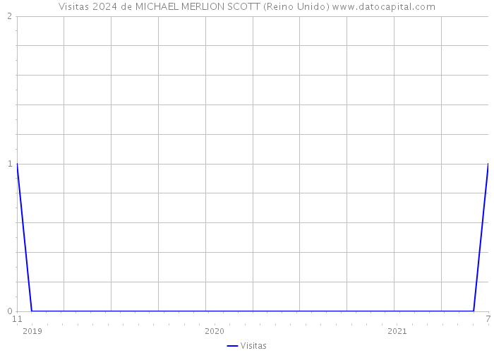 Visitas 2024 de MICHAEL MERLION SCOTT (Reino Unido) 