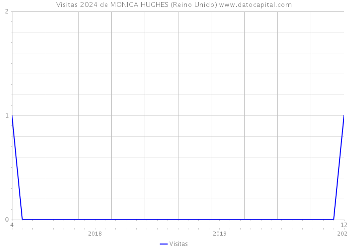 Visitas 2024 de MONICA HUGHES (Reino Unido) 