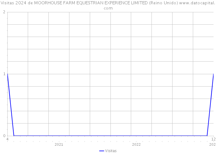 Visitas 2024 de MOORHOUSE FARM EQUESTRIAN EXPERIENCE LIMITED (Reino Unido) 