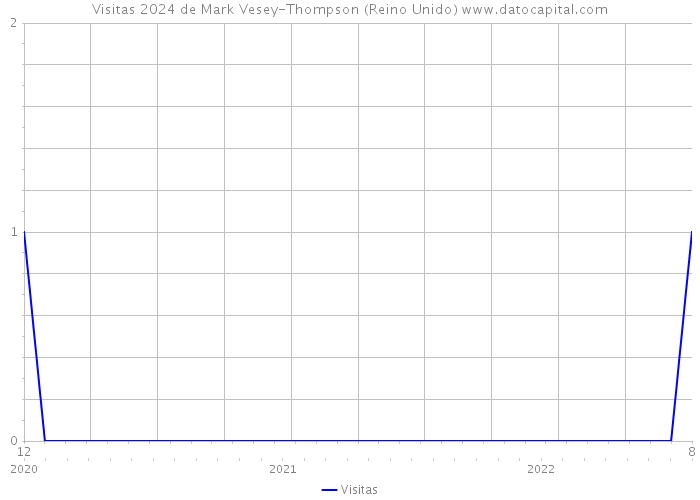 Visitas 2024 de Mark Vesey-Thompson (Reino Unido) 