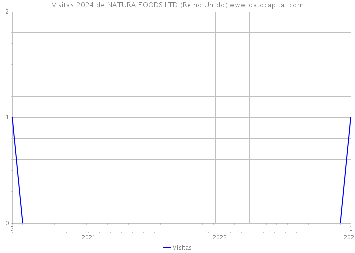 Visitas 2024 de NATURA FOODS LTD (Reino Unido) 