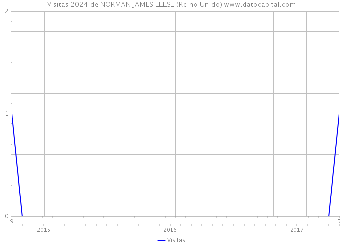 Visitas 2024 de NORMAN JAMES LEESE (Reino Unido) 