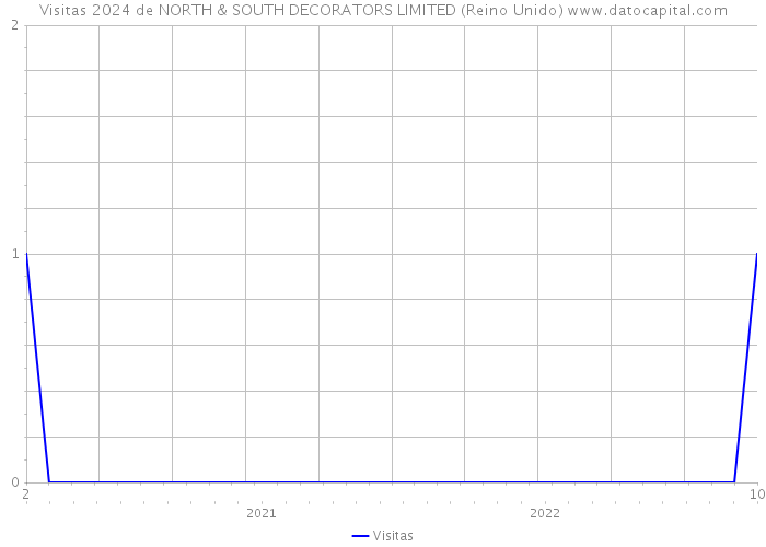 Visitas 2024 de NORTH & SOUTH DECORATORS LIMITED (Reino Unido) 