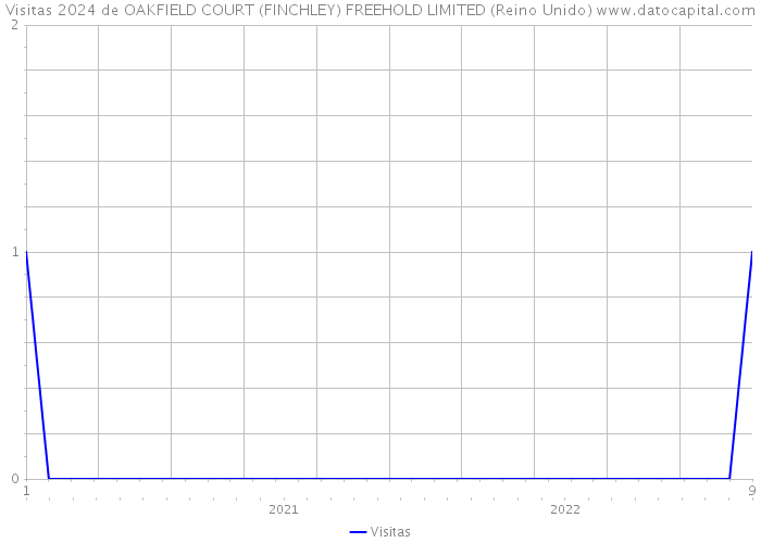 Visitas 2024 de OAKFIELD COURT (FINCHLEY) FREEHOLD LIMITED (Reino Unido) 