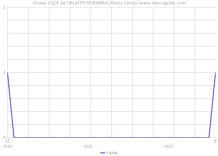 Visitas 2024 de ORLAITH HORSMAN (Reino Unido) 