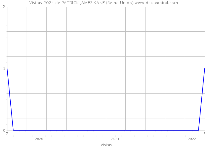 Visitas 2024 de PATRICK JAMES KANE (Reino Unido) 