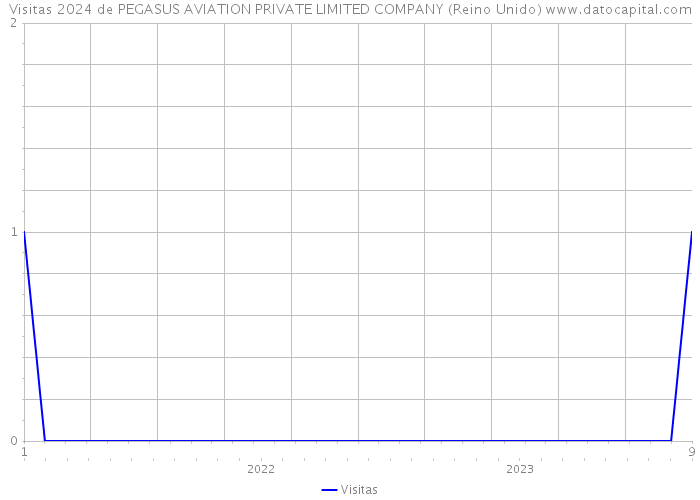 Visitas 2024 de PEGASUS AVIATION PRIVATE LIMITED COMPANY (Reino Unido) 