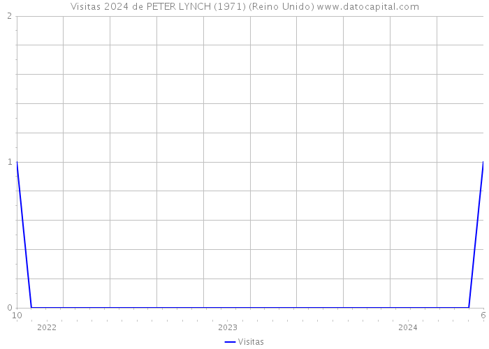 Visitas 2024 de PETER LYNCH (1971) (Reino Unido) 