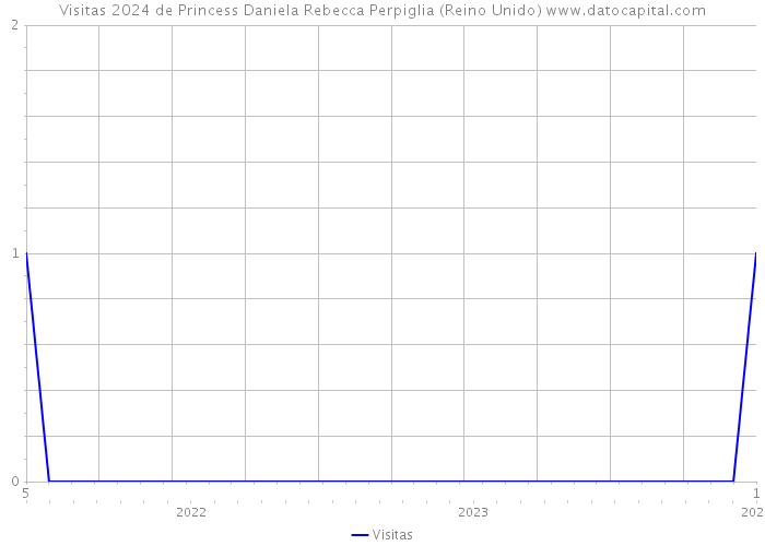 Visitas 2024 de Princess Daniela Rebecca Perpiglia (Reino Unido) 