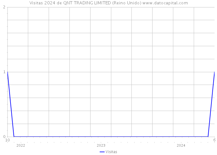 Visitas 2024 de QNT TRADING LIMITED (Reino Unido) 