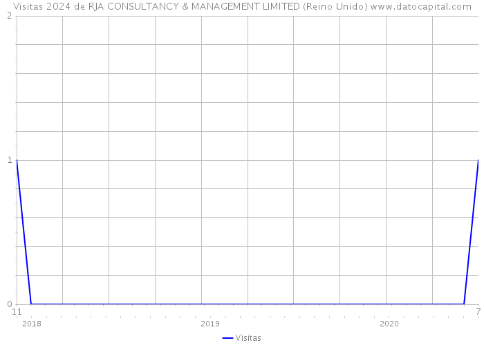 Visitas 2024 de RJA CONSULTANCY & MANAGEMENT LIMITED (Reino Unido) 