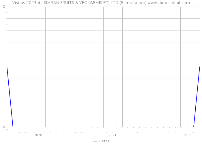 Visitas 2024 de SIMRAN FRUITS & VEG (WEMBLEY) LTD (Reino Unido) 