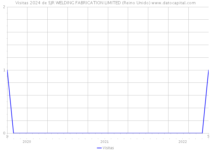 Visitas 2024 de SJR WELDING FABRICATION LIMITED (Reino Unido) 