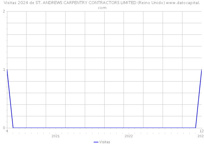 Visitas 2024 de ST. ANDREWS CARPENTRY CONTRACTORS LIMITED (Reino Unido) 