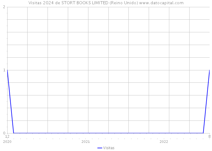 Visitas 2024 de STORT BOOKS LIMITED (Reino Unido) 
