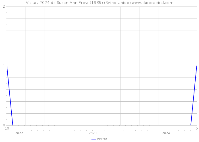 Visitas 2024 de Susan Ann Frost (1965) (Reino Unido) 