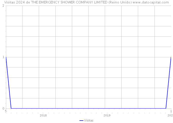 Visitas 2024 de THE EMERGENCY SHOWER COMPANY LIMITED (Reino Unido) 