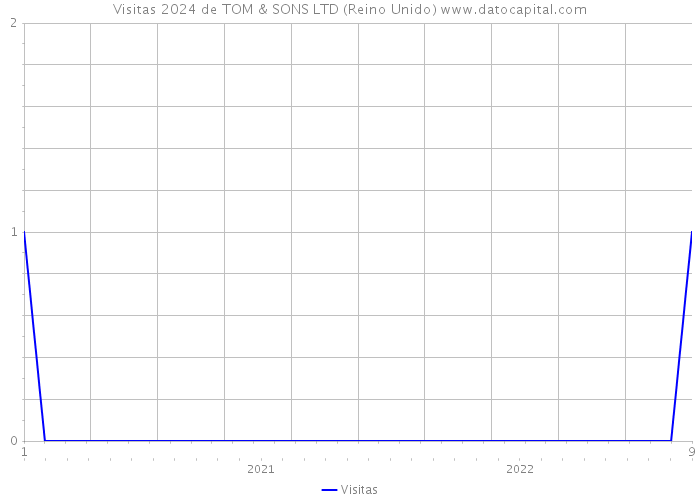 Visitas 2024 de TOM & SONS LTD (Reino Unido) 