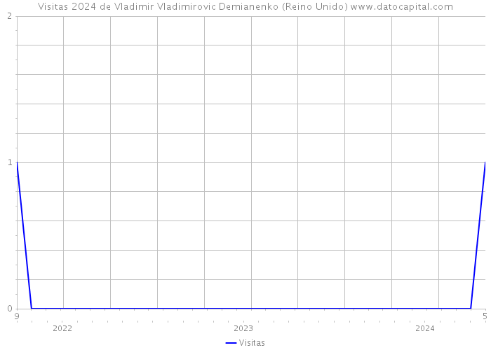 Visitas 2024 de Vladimir Vladimirovic Demianenko (Reino Unido) 