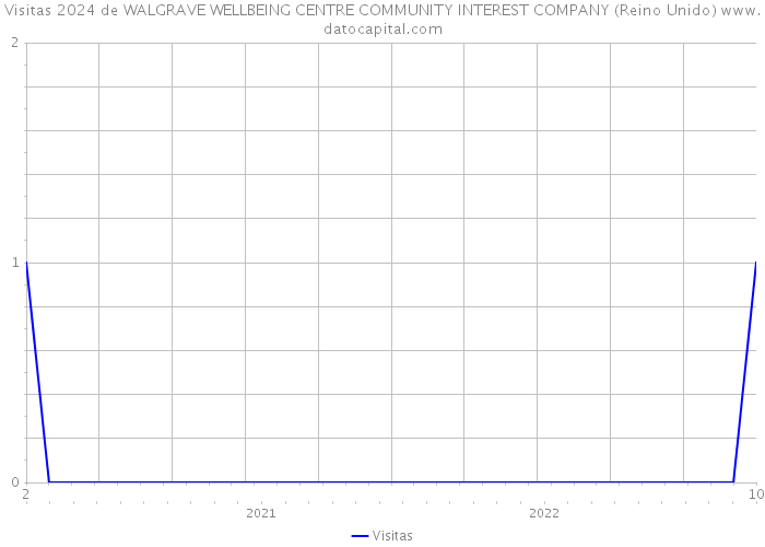 Visitas 2024 de WALGRAVE WELLBEING CENTRE COMMUNITY INTEREST COMPANY (Reino Unido) 