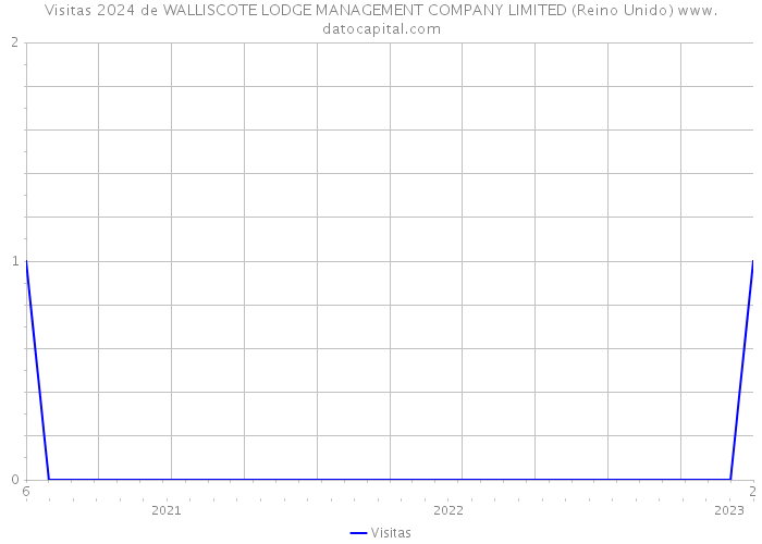 Visitas 2024 de WALLISCOTE LODGE MANAGEMENT COMPANY LIMITED (Reino Unido) 